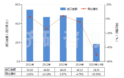 2011-2015年9月中國其他人造剛玉（不論是否已有化學(xué)定義）(HS28181090)進口總額及增速統(tǒng)計